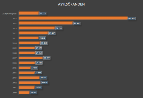 Asyl2000-2016